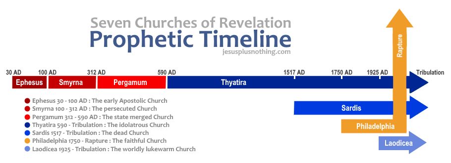 Seven churches prophetic timeline of church history