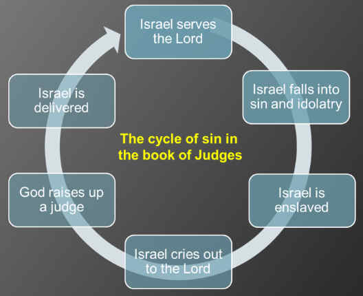 Bible Study Book of Judges Cycle of Sin Chart
