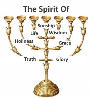 Seven Spirits of God in the New Testament